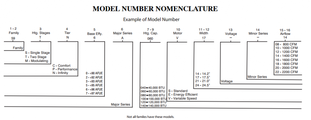Carrier furnace model number lookup